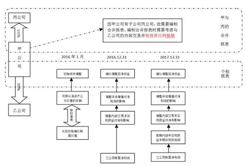 长期股权大投资权益法核算你真正掌握了吗