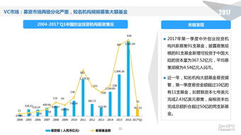 2017年第一季度 开年已投2000亿,IPO退出创新高