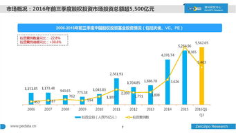 2016年前三季度中国股权投资市场回顾与展望