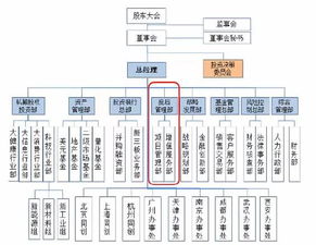 私募股权投资基金投后管理详解