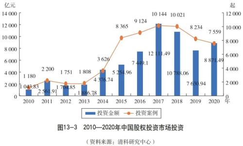 业务篇之股权投资信托 一