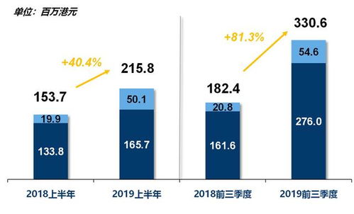 尚乘国际2019年前九个月营收超10亿港元 超过上年全年