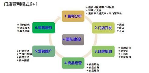 连锁建店管理人才股权激励方式