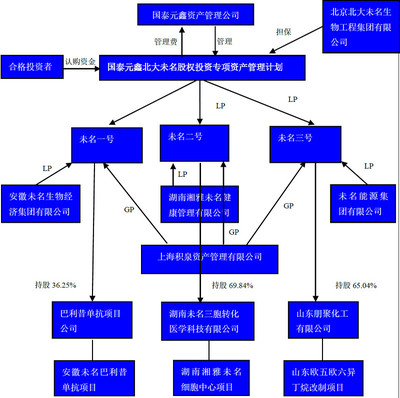 关于国泰元鑫北大未名股权投资专项资产管理计划