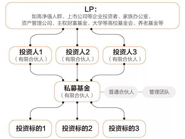 如何快速了解私募股权投资