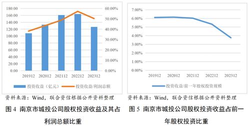 城投公司股权投资现状分析 南京篇